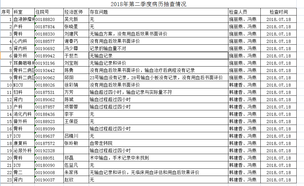 2018年第二季度病历检查公示.png